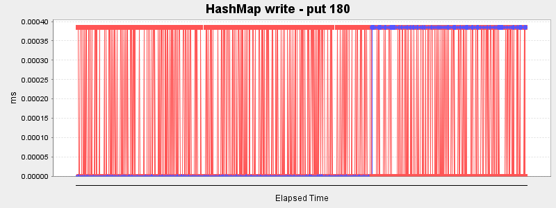 HashMap write - put 180